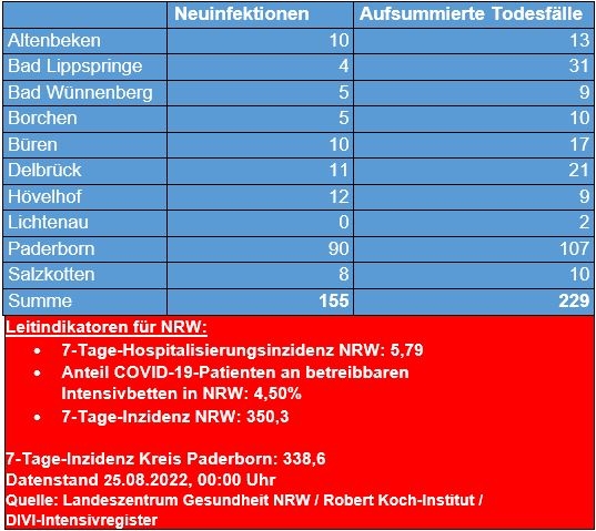 Corona-Update vom 25. August 2022